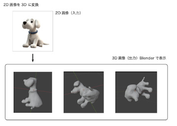 Converting a dog image 2d to 3d